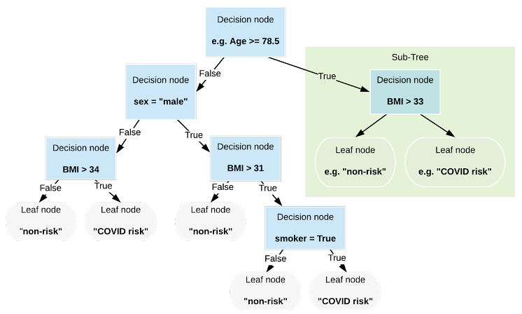 COVID decision tree