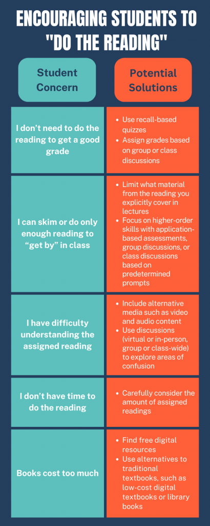 Infographic detailing student complaints and corresponding strategies to encourage them to do the reading