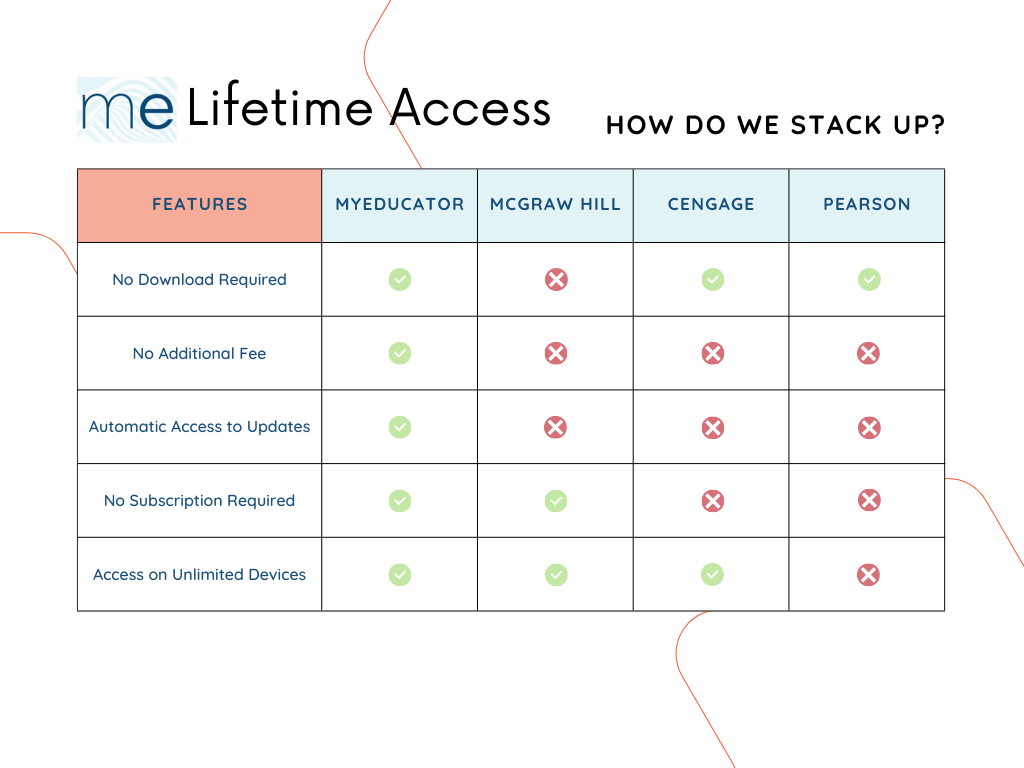 A chart comparing the features of lifetime access with MyEducator and other leading textbook publishers.