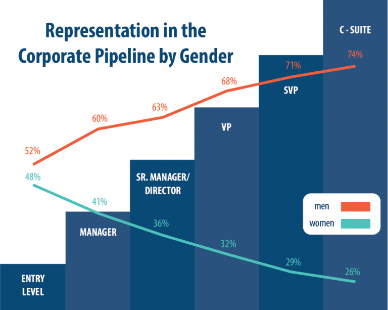 Bar graph showing representation in the corporate pipeline by gender. At the entry level is 52% men and 48% women. The next step is manager, with 60% men and 41% womoen. The next step is sr. manager/director, with 63% men and 36% women. The next step is VP, with 68% men and 32% women. The next step is SVP, with 71% men and 29% women. The next step is C-suite, with 74% men and 26% women.