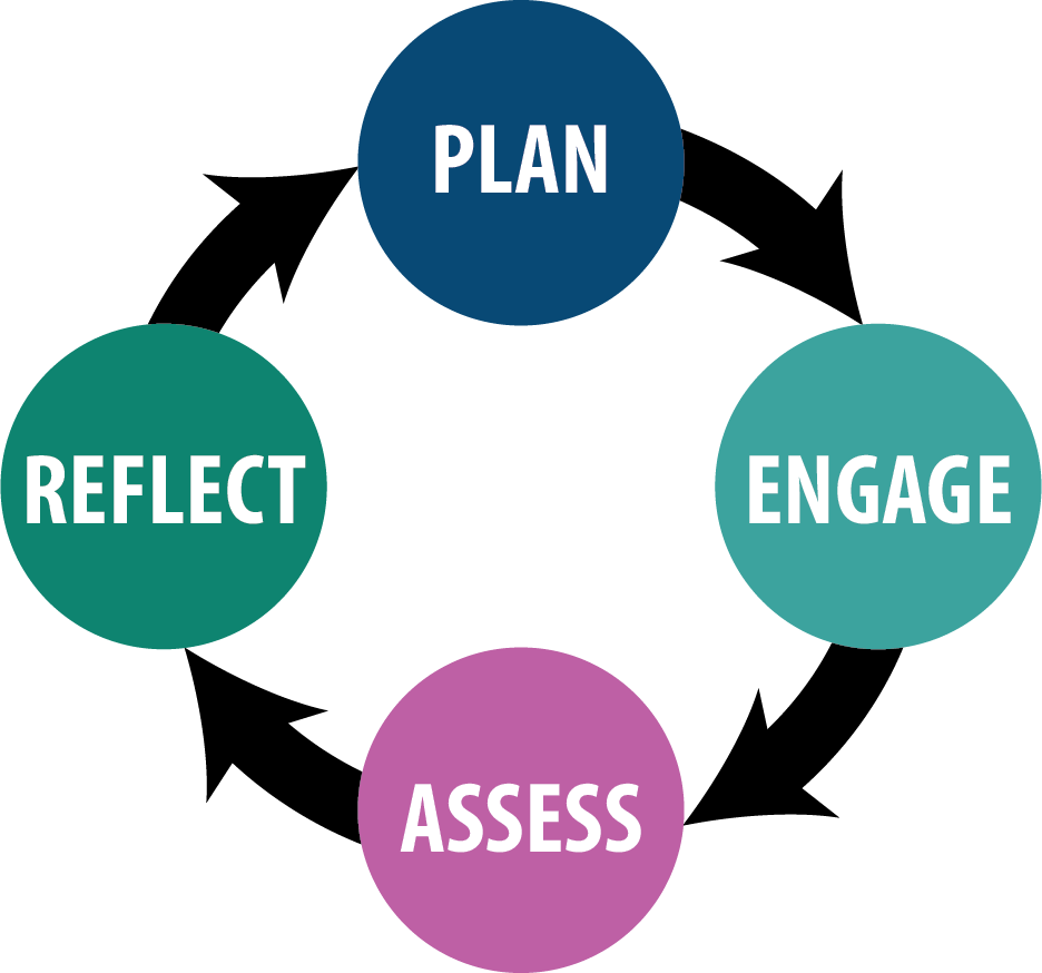Flowchart. Plan to Engage to Assess to Reflect and back to Plan.