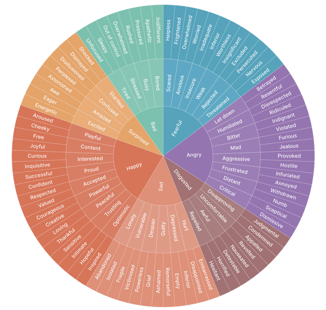 Emotions wheel with a range of detailed emotions fanning out from six primary emotions in the center: happy, surprised, bad, fearful, angry, disgusted, and sad.