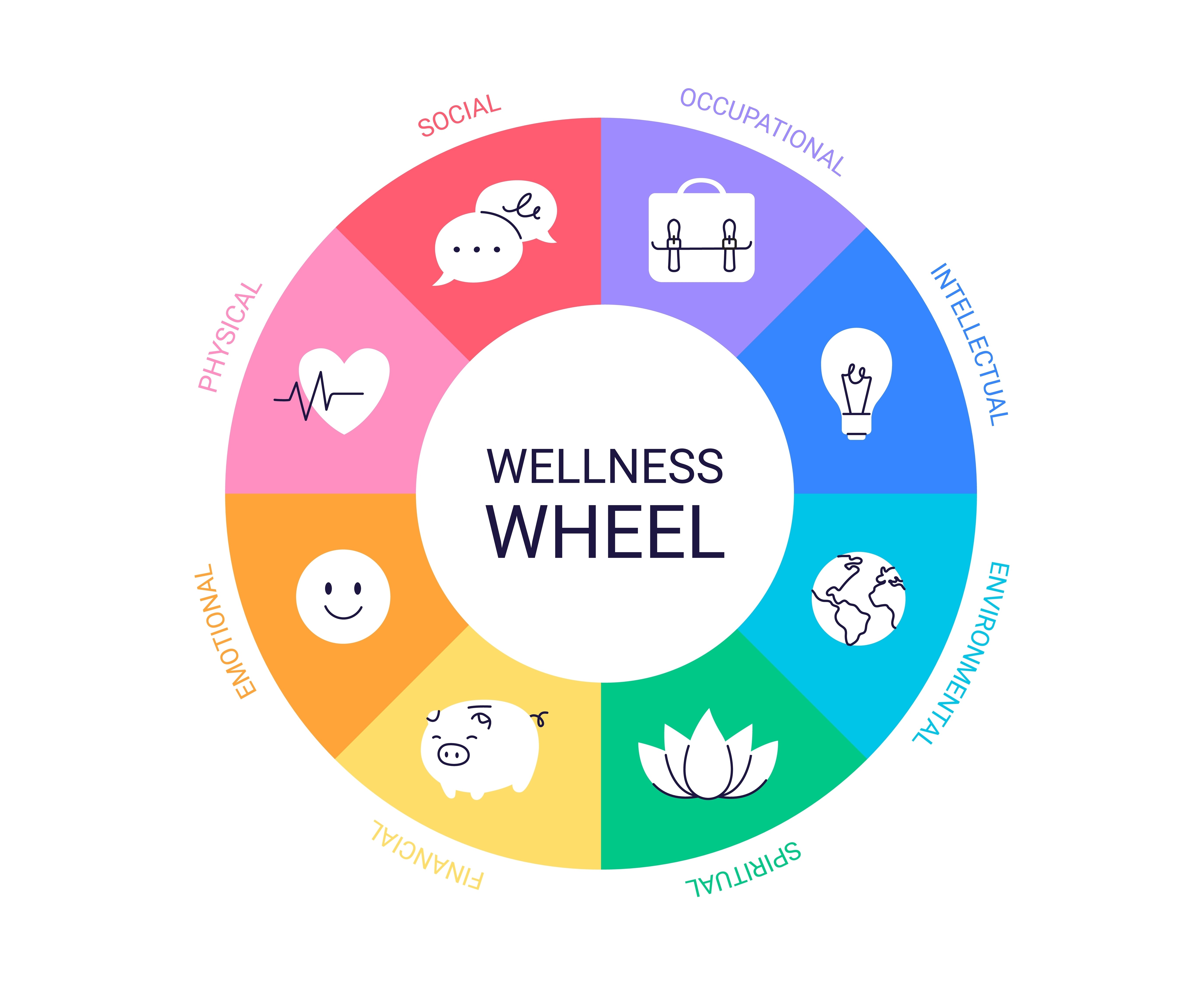 Wellness wheel composed of eight parts: physical, social, occupational, intellectual, environmental, spiritual, financial, and emotional.